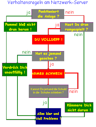 Verhaltensregeln am Netzwerkserver