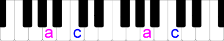 Ausschnitt einer Klaviatur über anderthalb Oktaven mit den Positionen der Töne a und c