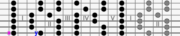 schematisiertes Gitarren-Griffbrett mit Tnen einer Pentatonik